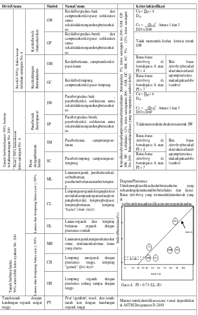 Tabel 2.2. Sistem Klasifikasi Unified, Hary Christady 1996 