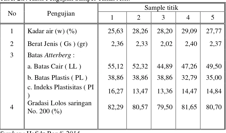 Tabel 2.5. Hasil Pengujian Sampel Tanah Asli. 