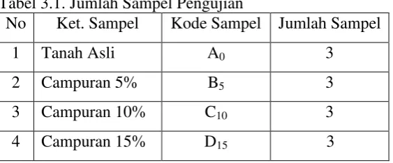 Tabel 3.1. Jumlah Sampel Pengujian 