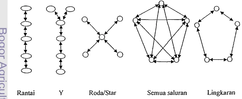 Gambar I Jaringan komunikasi umum (Robbins, 1984) 