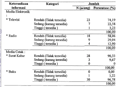 Tabel 11 Distribusi tingkat ketersediaan informasi minyak kayu putih pada 