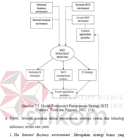Gambar 2.1. Model Framework Perencanaan Strategi SI/TI  
