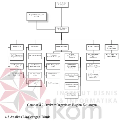 Gambar 4.2 Struktur Organisasi Bagian Keuangan 