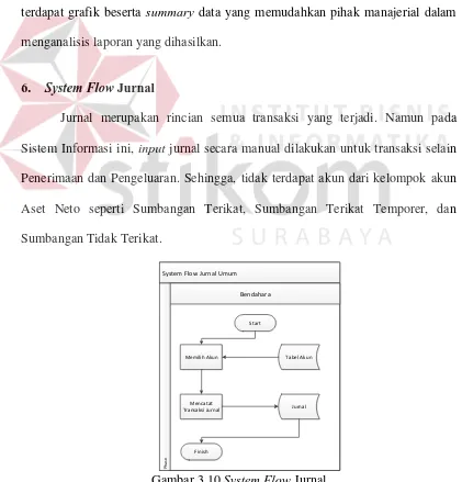 Gambar 3.10 System Flow Jurnal  