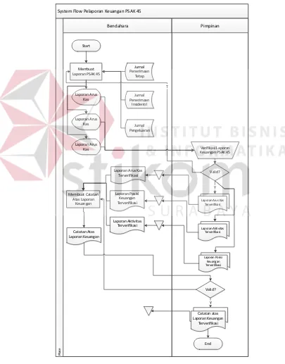 Gambar 3.11 System Flow Pelaporan PSAK 45 