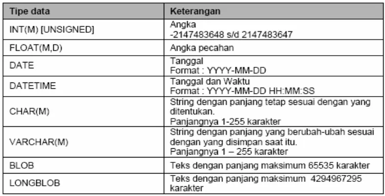 Tabel 2.1. Tipe data Mysql 