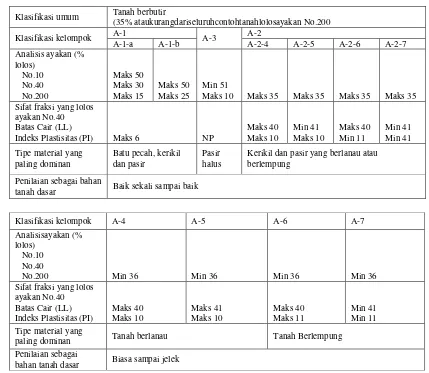 Tabel 2.1. Klasifikasi tanah berdasarkan AASTHO. 