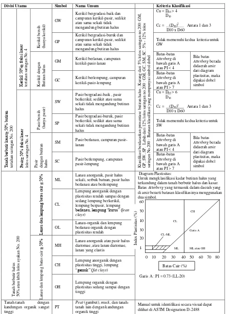 Tabel 2.2.  Sistem klasifikasi Unified. 