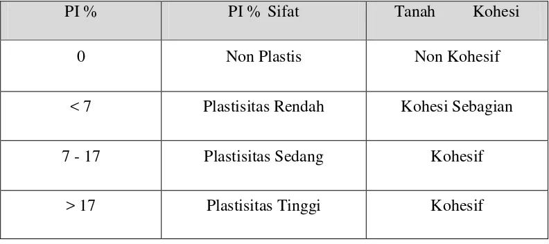 Tabel 2.3. Nilai indeks plastisitas dan sifat tanah (Hardiyatmo, 2002). 