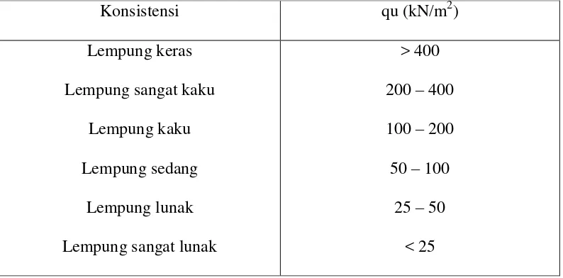 Tabel 2.4. Hubungan kuat tekan bebas (qu) tanah lempung dengan konsistensinya   (Christady, 2006) 