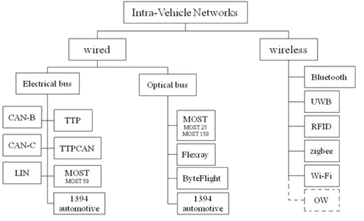 Figure 1 Intra Vehicle Network