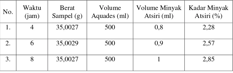 Tabel 4.1 Data Analisa Pengaruh Waktu Destilasi Terhadap Kadar Minyak Atsiri pada Lada Hitam  