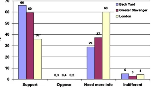 Fig. 10. People respond towards hydrogen vehicle [68].