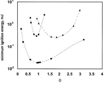 Fig. 3. Minimum ignition energies of (heptane–air mixture in relation to at atmospheric pressureK) hydrogen–air, (’) methane–air and (m) [18].