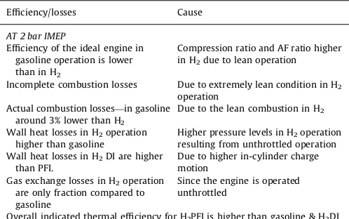 Fig. 6. Analysis of losses compared to the theoretical engine cycle; gasoline versus hydrogen (PFI and DI), at two loads [12].