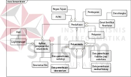 Gambar 3.5 Rancangan domain model pada Al-Huda Medical Center 