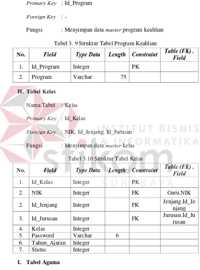 Tabel 3. 9 Struktur Tabel Program Keahlian 