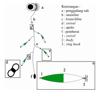 Gambar 4  Konstruksi pancing cumi-cumi 