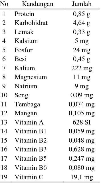 Tabel 5. Kandungan tomat per 100 gram. 