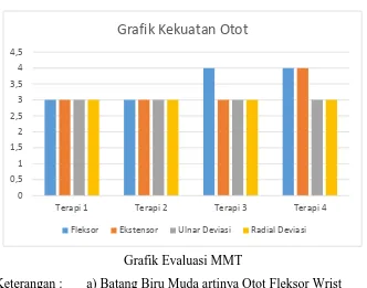 Grafik Evaluasi MMT 