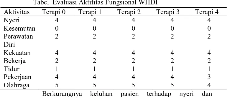 Tabel  Evaluasi Aktifitas Fungsional WHDI 
