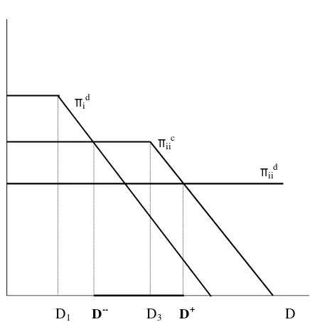 Figure 1. Decentralization is optimal in the absence of a liquidityconstraint (i.e., D < D1), but sub-optimal when a liquidity constraint ispresent such that D- < D < D+.