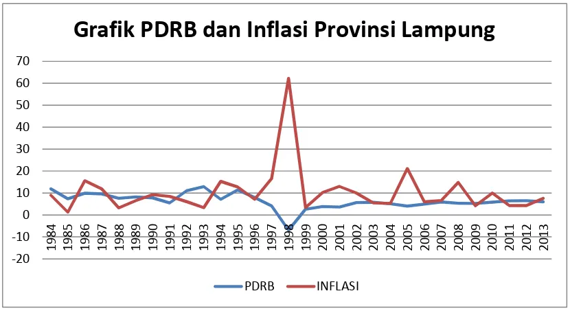 Grafik PDRB dan Inflasi Provinsi Lampung