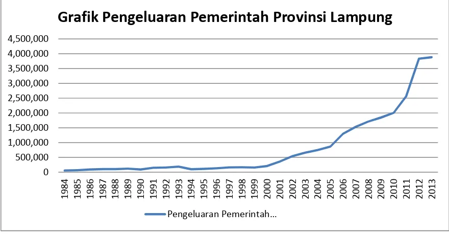 Grafik Pengeluaran Pemerintah Provinsi Lampung