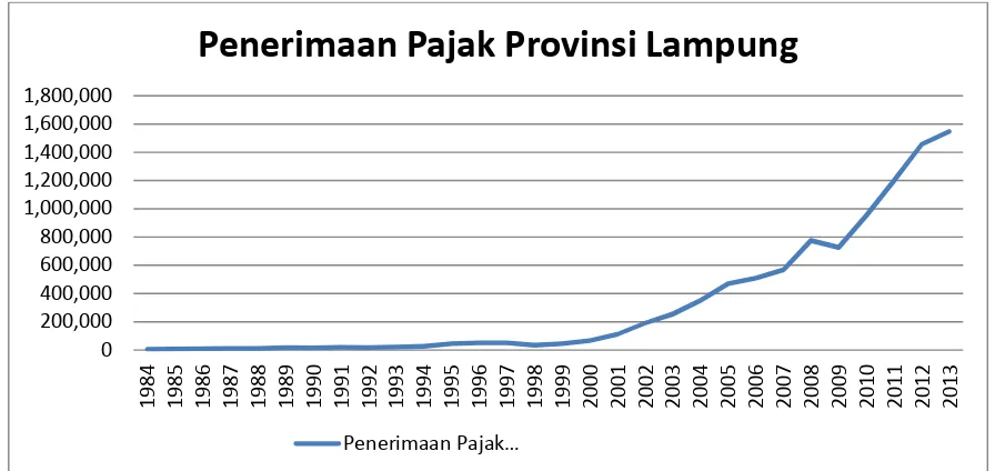 Gambar 4. Penerimaan Pajak Provinsi Lampung (dalam ribuan rupiah)Tahun 1984 - 2013.