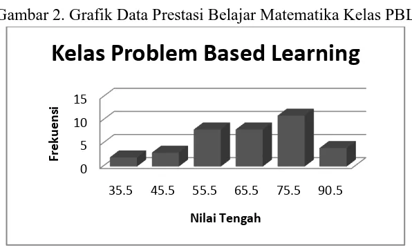 Gambar 2. Grafik Data Prestasi Belajar Matematika Kelas PBL 