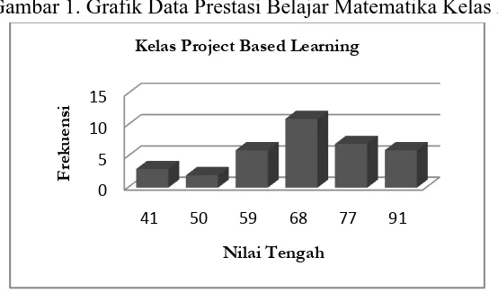Gambar 1. Grafik Data Prestasi Belajar Matematika Kelas PjBL 