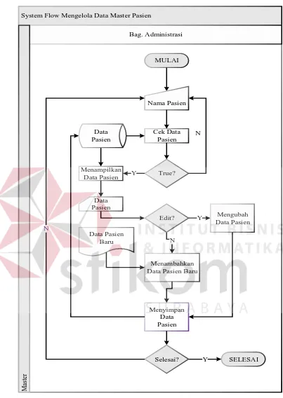Gambar 3.4 System flow Mengelola Data Master Pasien  