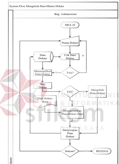 Gambar 3.5 System flow Mengelola Data Master Dokter  
