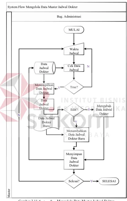 Gambar 3.11 System flow Mengelola Data Master Jadwal Dokter 