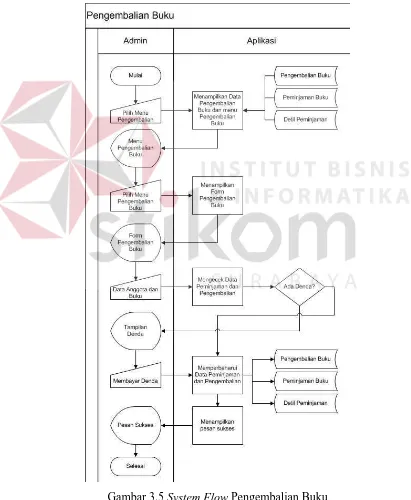 Gambar 3.5 System Flow Pengembalian Buku 