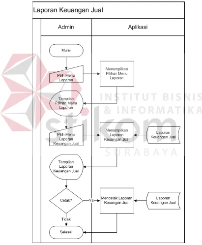 Gambar 3.13 System Flow Laporan Keuangan Jual 