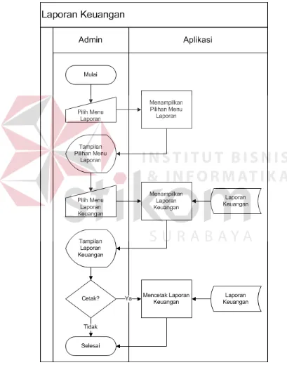Gambar 3.14 System Flow Laporan Keuangan 