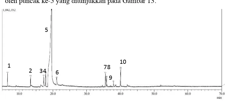 Tabel 4. Keterangan Kromatogram GC Senyawa Hasil Reduksi Sinamaldehida 