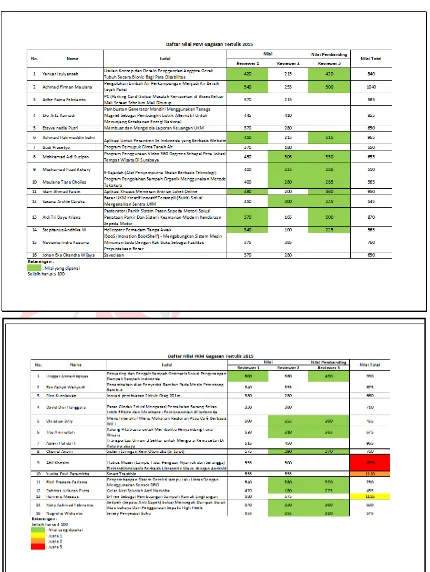 Gambar 4.4 Daftar Nilai PKM Gagasan Tertulis 2015 