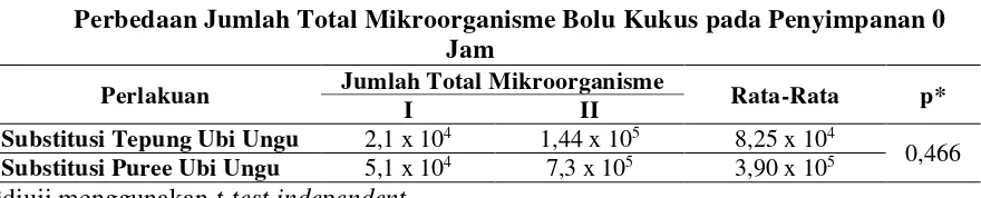Tabel 3. Perbedaan Jumlah Total Mikroorganisme Bolu Kukus pada Penyimpanan 0 