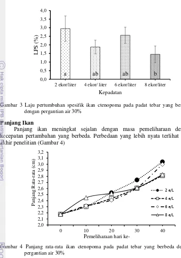 Gambar 3 Laju pertumbuhan spesifik ikan ctenopoma pada padat tebar yang berbeda 