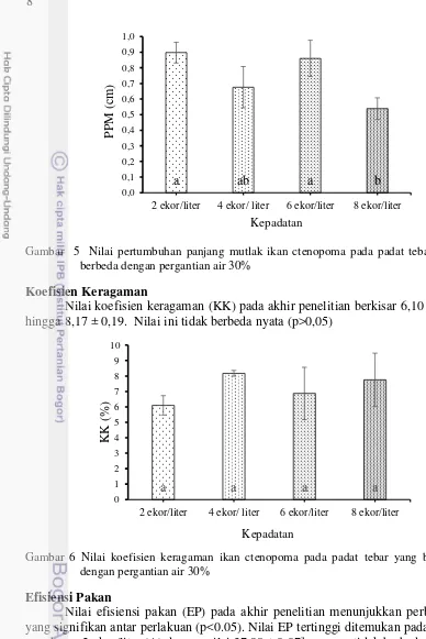 Gambar  5  Nilai pertumbuhan panjang mutlak ikan ctenopoma pada padat tebar yang 