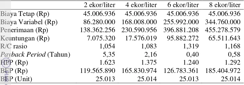 Tabel 2 Hasil perhitungan analisis usaha pendederan ikan ctenopoma 