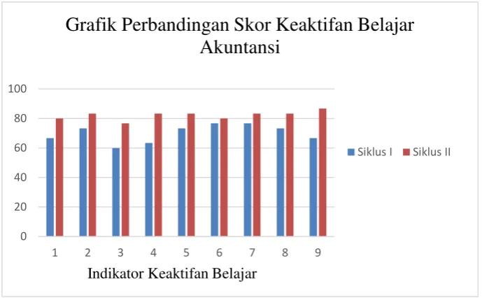 Grafik Perbandingan Skor Keaktifan Belajar 