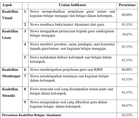 Tabel 4. Skor Indikator Keaktifan Belajar Akuntansi Siklus II 