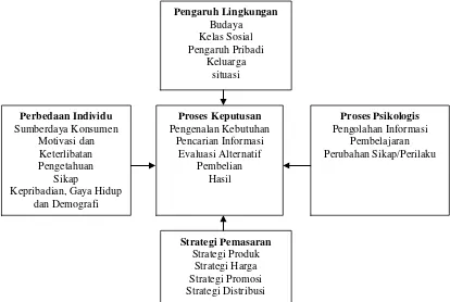 Gambar 1.  Model perilaku pengambilan keputusan konsumen dan faktor- faktor yang mempengaruhi