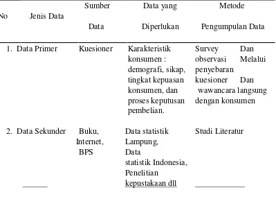 Tabel 5. Jenis, sumber data, data yang diperlukan dan metode pengumpulan data yang digunakan dalam penelitian   