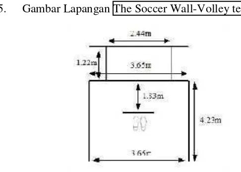 Gambar 6. Lapangan The Soccer Wall-Volley test (Sumber: Gur, Journal of Sports Science and Medicine, 2001) 
