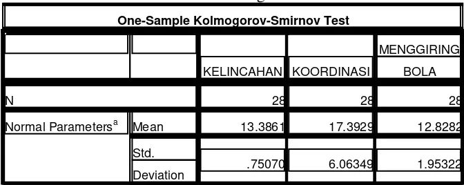 Tabel. 2. Hasil output dari pengujian normalitas dengan Kolmogorov- Smirnov adalah sebagai berikut : 