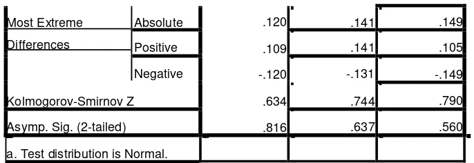Tabel. 3. Hasil output dari pengujian uji linieritas 